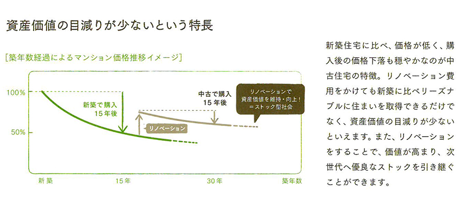 資産価値の目減りが少ないという特長