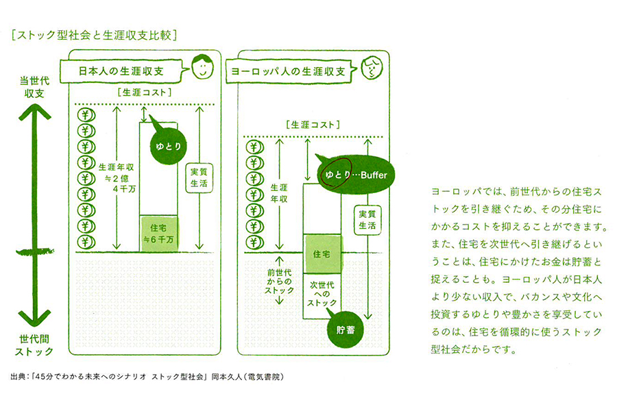 ストック型社会と生涯収支比較